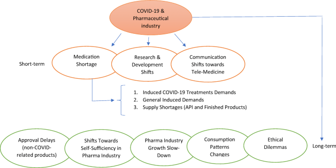 Regulatory Control
