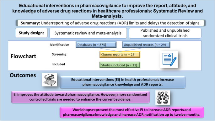 Educational interventions in pharmacovigilance to improve the knowledge ...