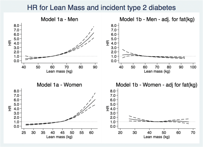Lean Body Mass And Risk Of Type 2 Diabetes A Danish Cohort Study Springerlink