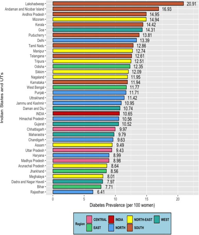 Identifying Spatial Variation In The Burden Of Diabetes Among Women Across 640 Districts In India A Cross Sectional Study Springerlink Identifying Spatial Variation In The Burden Of Diabetes Among Women Across 640 Districts In India A Cross Sectional Study Springerlink