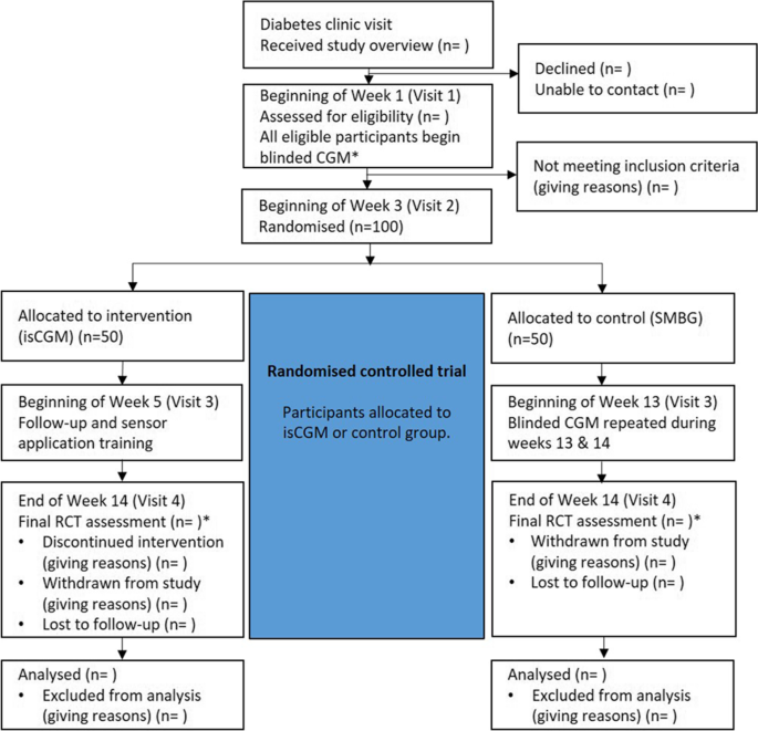 A comparison of FreeStyle Libre 2 to self-monitoring of blood glucose in  children with type 1 diabetes and sub-optimal glycaemic control: a 12-week  randomised controlled trial protocol | SpringerLink