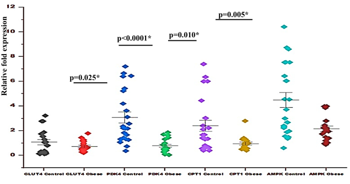 Regulation of metabolic pathways genes and the effects of very low-calorie  diet on insulin resistance and fatty acid profiles in obese patients  undergoing bariatric surgery