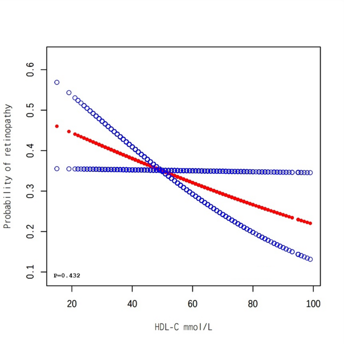 The linear association between high-density lipoprotein cholesterol and ...
