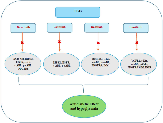 Potential impact of tyrosine kinase inhibitors on glycemic control and ...