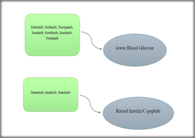 Potential impact of tyrosine kinase inhibitors on glycemic control and ...