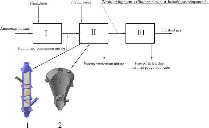 Utilization Of Dust And Ammonia From Exhaust Gases New Solutions For Dryers With Different Types Of Fluidized Bed Springerlink