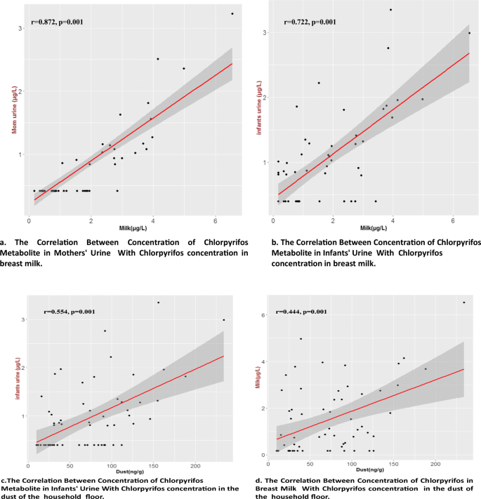 Evaluation Of Chlorpyrifos Residue In Breast Milk And Its Metabolite In Urine Of Mothers And Their Infants Feeding Exclusively By Breast Milk In North Of Iran Springerlink Evaluation Of Chlorpyrifos Residue In Breast Milk And Its Metabolite In Urine Of Mothers And Their Infants Feeding Exclusively By Breast Milk In North Of Iran Springerlink