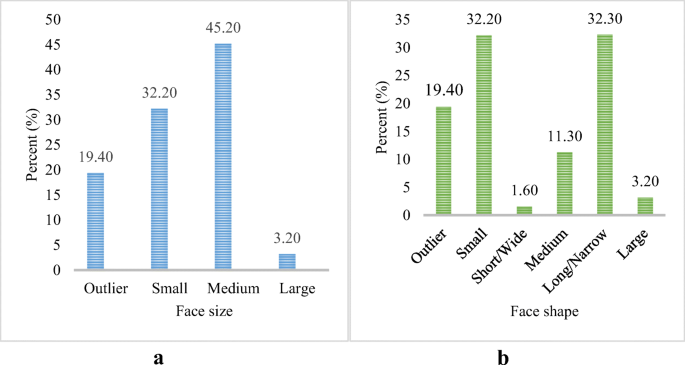 Qualitative Fitting Characteristics Of Filtering Face Piece Respirators On Iranian People Springerlink