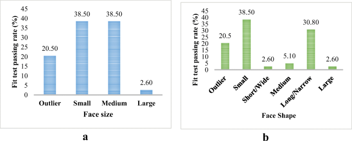 Qualitative Fitting Characteristics Of Filtering Face Piece Respirators On Iranian People Springerlink