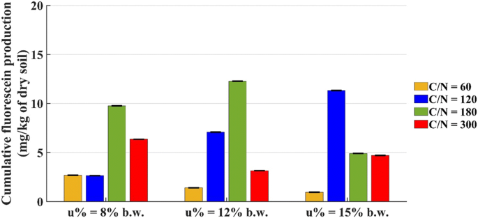 Integrated Use Of Chemical And Geophysical Monitoring To Study The Diesel Oil Biodegradation In Microcosms With Different Operative Conditions Springerlink