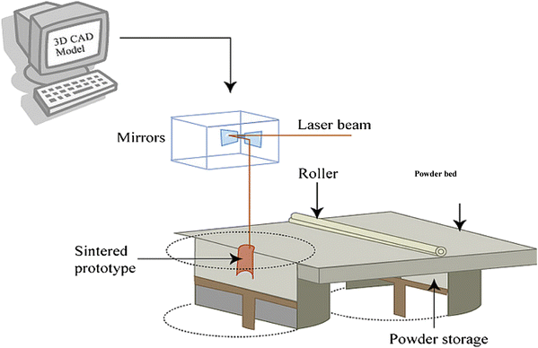 Bone Tissue Engineering Scaffolding Computer Aided Scaffolding