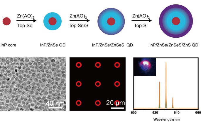High-resolution and Tunable Red Indium Phosphide Quantum Dot Microlaser ...