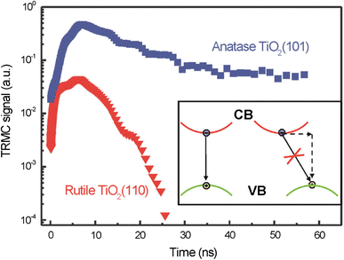 Photoreaction of Au/TiO2 for hydrogen production from renewables ...