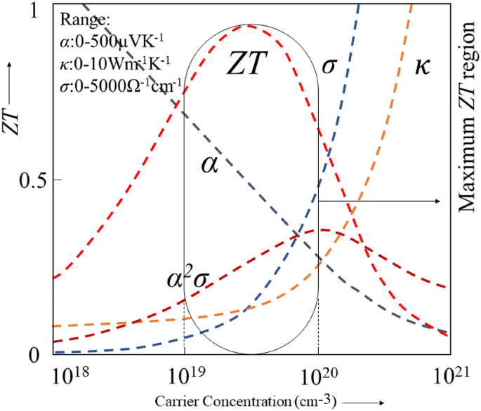 Review On Texturization Effects In Thermoelectric Oxides Springerlink