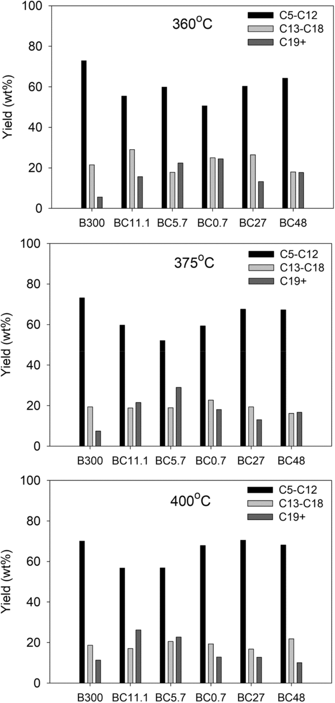 Composite Zeolite Beta Catalysts For Catalytic Hydrocracking Of Plastic Waste To Liquid Fuels Springerlink
