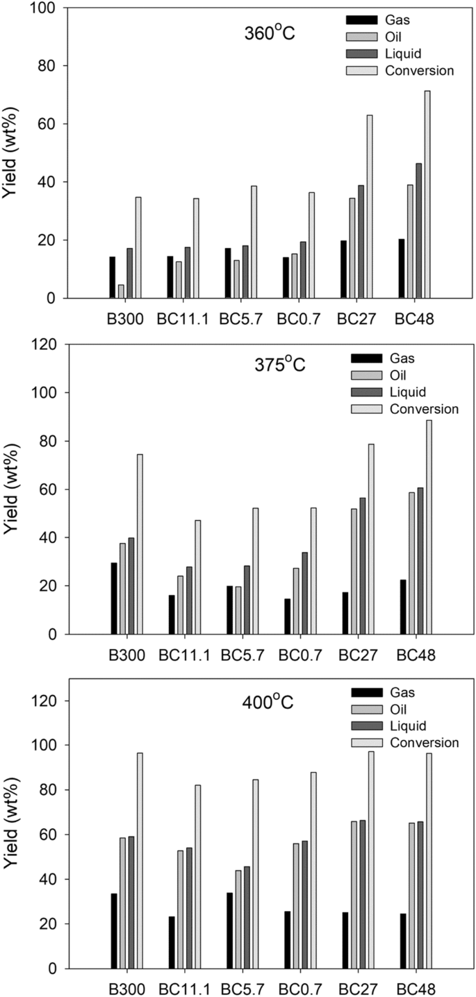 Composite Zeolite Beta Catalysts For Catalytic Hydrocracking Of Plastic Waste To Liquid Fuels Springerlink