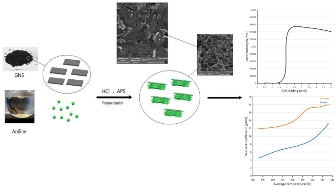 Preparation Of Polyaniline Graphene Coated Wearable Thermoelectric Fabric Using Ultrasonic Assisted Dip Coating Method Springerlink