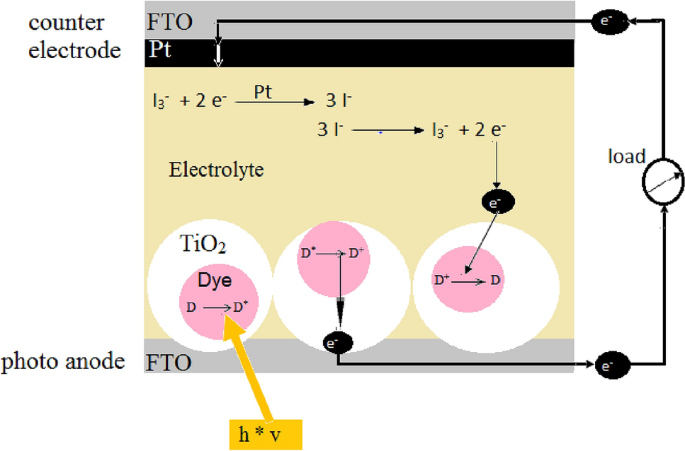 Recent Advances In Anthocyanin Dyes Extracted From Plants For Dye Sensitized Solar Cell Springerlink