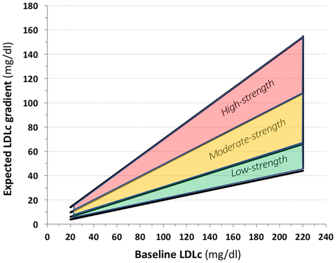 Statins Ldl Cholesterol Control Cardiovascular Disease Prevention And Atherosclerosis Progression A Clinical Perspective Springerlink Statins Ldl Cholesterol Control Cardiovascular Disease Prevention And Atherosclerosis Progression A Clinical Perspective Springerlink