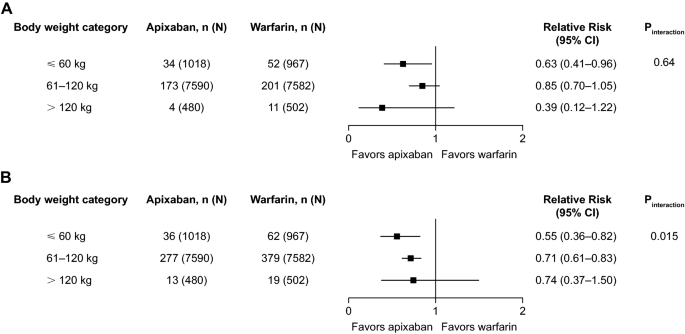 Apixaban Use In Obese Patients A Review Of The Pharmacokinetic Interventional And Observational Study Data Springerlink