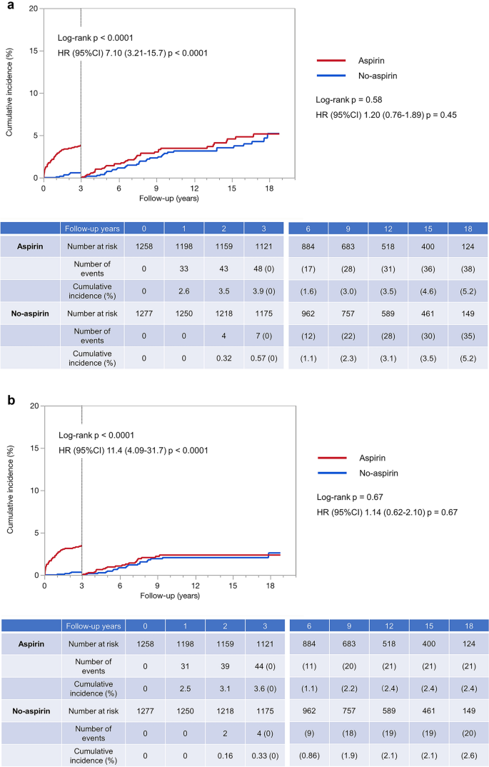 LongTerm Effects of LowDose Aspirin on Gastrointestinal Symptoms and