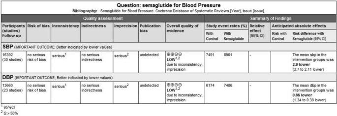 semaglutide for hypertension Meta-analysis of the Effect of Semaglutide on Blood Pressure in Obese  Populations | American Journal of Cardiovascular Drugs