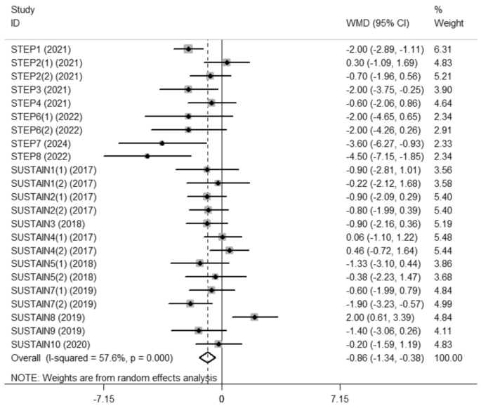 does semaglutide effect blood pressure Meta-analysis of the Effect of Semaglutide on Blood Pressure in Obese  Populations | American Journal of Cardiovascular Drugs