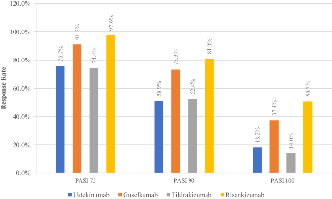 Use Of Il 23 Inhibitors For The Treatment Of Plaque Psoriasis And Psoriatic Arthritis A Comprehensive Review Springerlink