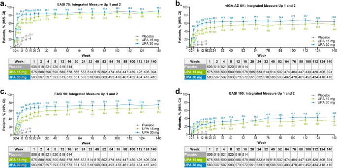 Efficacy and Safety of Upadacitinib in Patients With Moderate-to-Severe ...