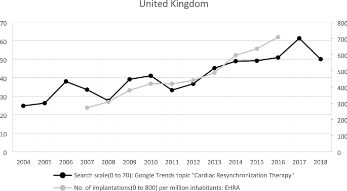Impact Of Guidelines On The Diffusion Of Medical Technology A Case Study Of Cardiac Resynchronization Therapy In The Uk Springerlink