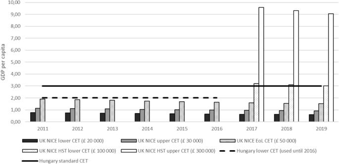 Should Hungary Pay More for a QALY Gain than Higher-Income Western European  Countries? | SpringerLink