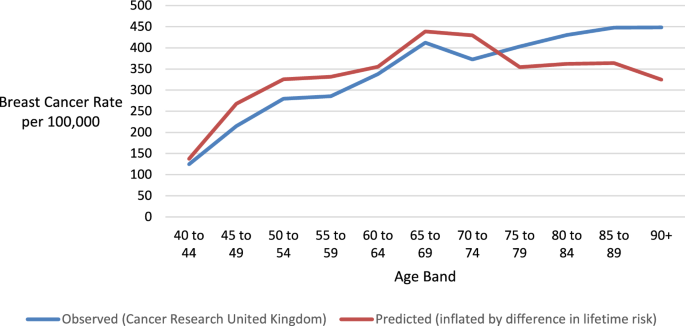what is stratified case cohort study figure 2