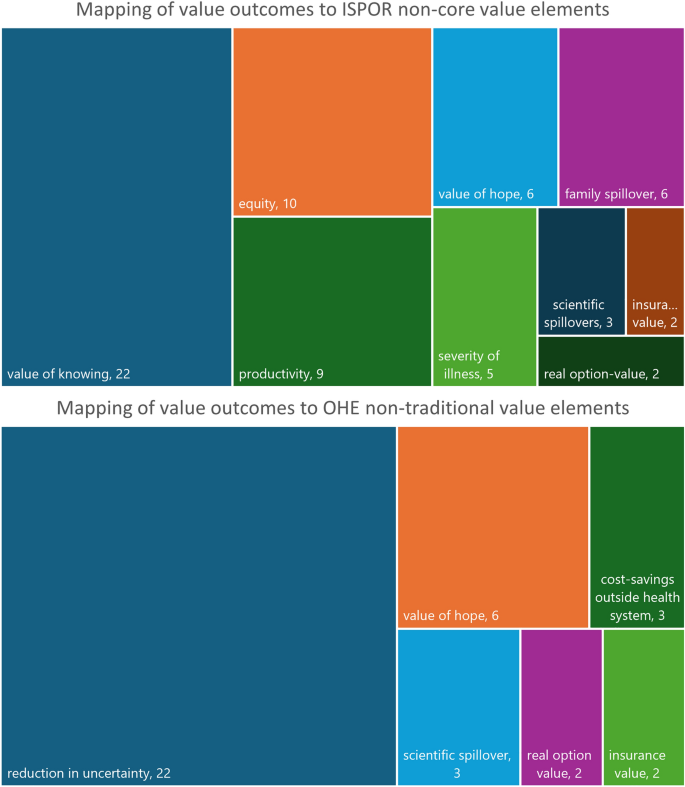 Values Outcome Chart How is Value Defined in Molecular Testing in Cancer? A Scoping Review ...
