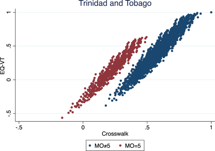 A Head-On Comparison of EQ-VT- and Crosswalk-Based EQ-5D-5L Value Sets ...