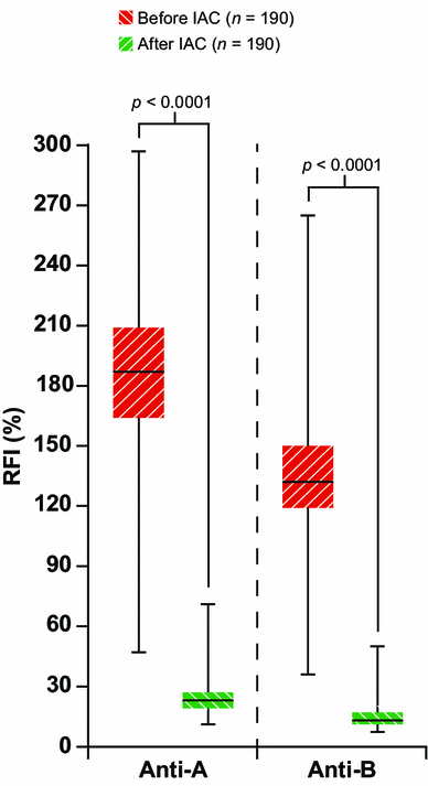 Reduction Of Isoagglutinin In Intravenous Immunoglobulin Ivig Using Blood Group A And B Specific Immunoaffinity Chromatography Industry Scale Assessment Springerlink