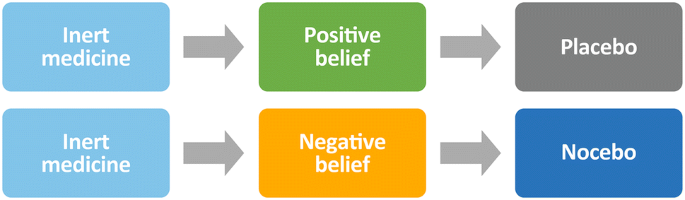 Het Nocebo-Effect: Wanneer Negatieve Verwachtingen Negatieve Gevolgen Hebben