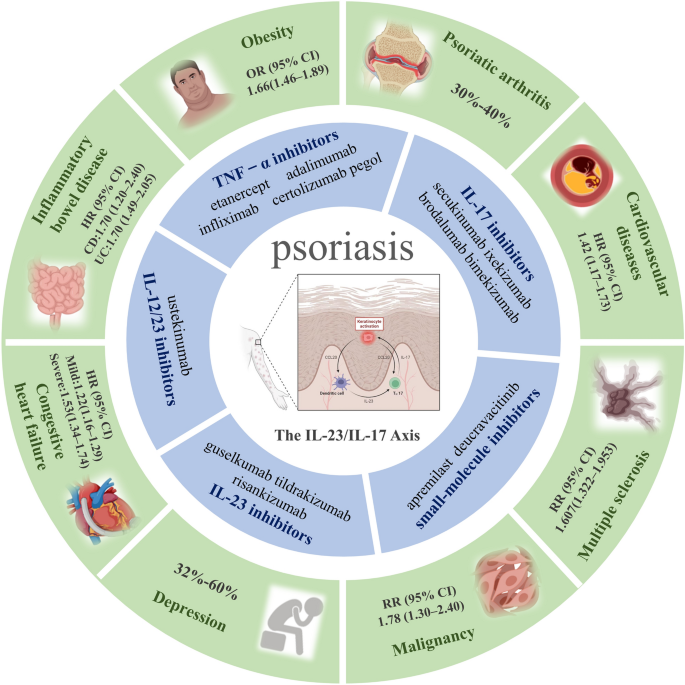 bpc-157 psoriasis evidence Real World Canadian Case Series: Use of Tildrakizumab for  Moderate-to-Severe Psoriasis main image 1