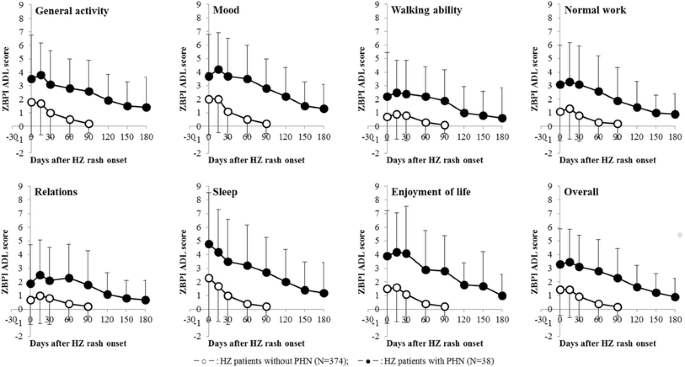 Impact Of Herpes Zoster And Post Herpetic Neuralgia On Health Related Quality Of Life In Japanese Adults Aged 60 Years Or Older Results From A Prospective Observational Cohort Study Springerlink Impact Of Herpes Zoster And Post Herpetic Neuralgia On Health Related Quality Of Life In Japanese Adults Aged 60 Years Or Older Results From A Prospective Observational Cohort Study Springerlink