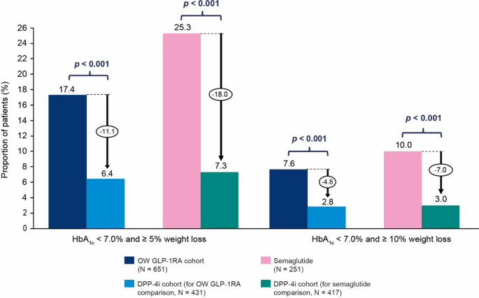 can you take provitalize with semaglutide Higher dose of semaglutide increases weight loss, metabolic benefits:  Newsroom