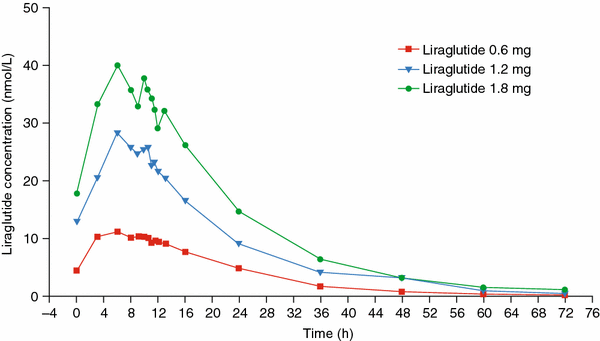 Liraglutide In Type 2 Diabetes Mellitus Clinical Pharmacokinetics And Pharmacodynamics Springerlink