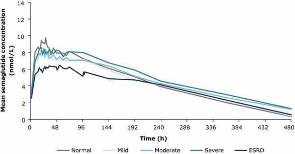 semaglutide concentration Pharmacokinetics and Tolerability of a Single Dose of Semaglutide, a Human  Glucagon-Like Peptide-1 Analog, in Subjects With and Without Renal  Impairment | Clinical Pharmacokinetics