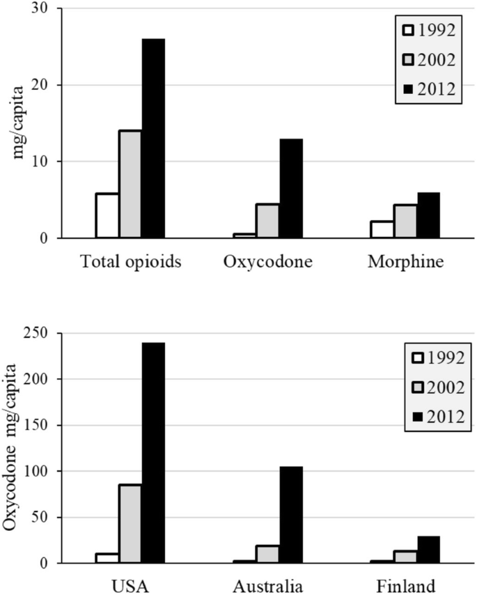 Updated Clinical Pharmacokinetics and Pharmacodynamics of Oxycodone |  SpringerLink