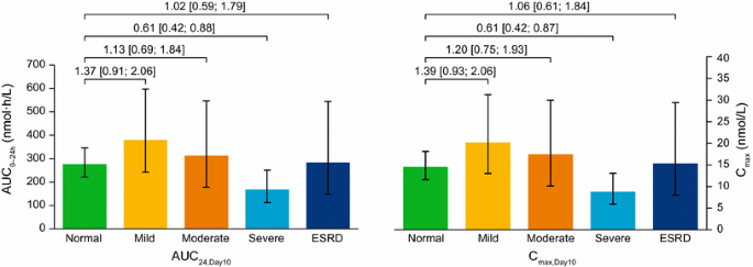 Pharmacokinetics, Safety and Tolerability of Oral Semaglutide in Subjects with Renal Impairment | Clinical Pharmacokinetics