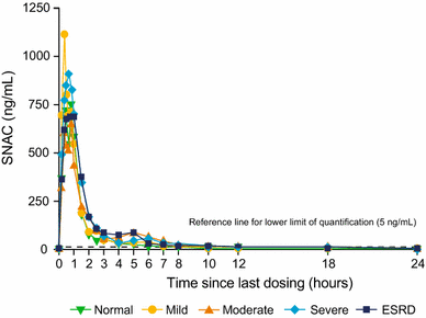 Pharmacokinetics, Safety and Tolerability of Oral Semaglutide in Subjects with Renal Impairment | Clinical Pharmacokinetics