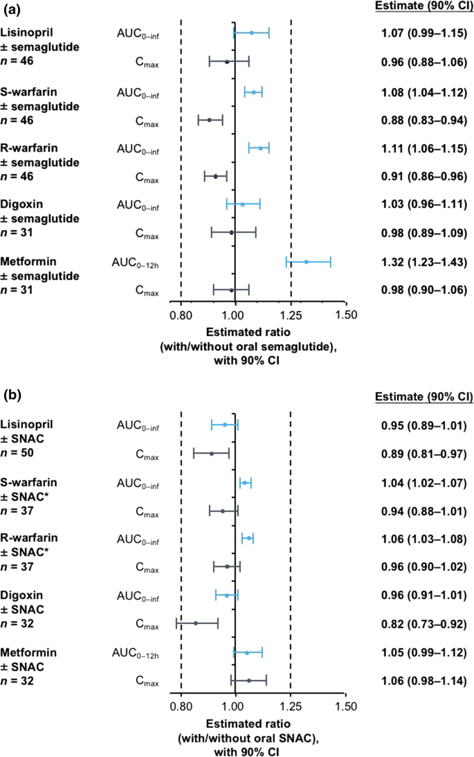 Effect of Oral Semaglutide on the Pharmacokinetics of Lisinopril, Warfarin,  Digoxin, and Metformin in Healthy Subjects | Clinical Pharmacokinetics