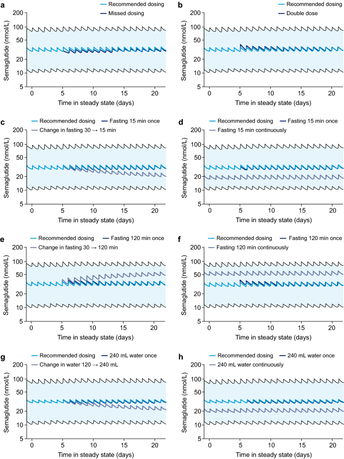 semaglutide hepatic impairment dose adjustment Clinical Pharmacokinetics of Oral Semaglutide: Analyses of Data from  Clinical Pharmacology Trials | Clinical Pharmacokinetics