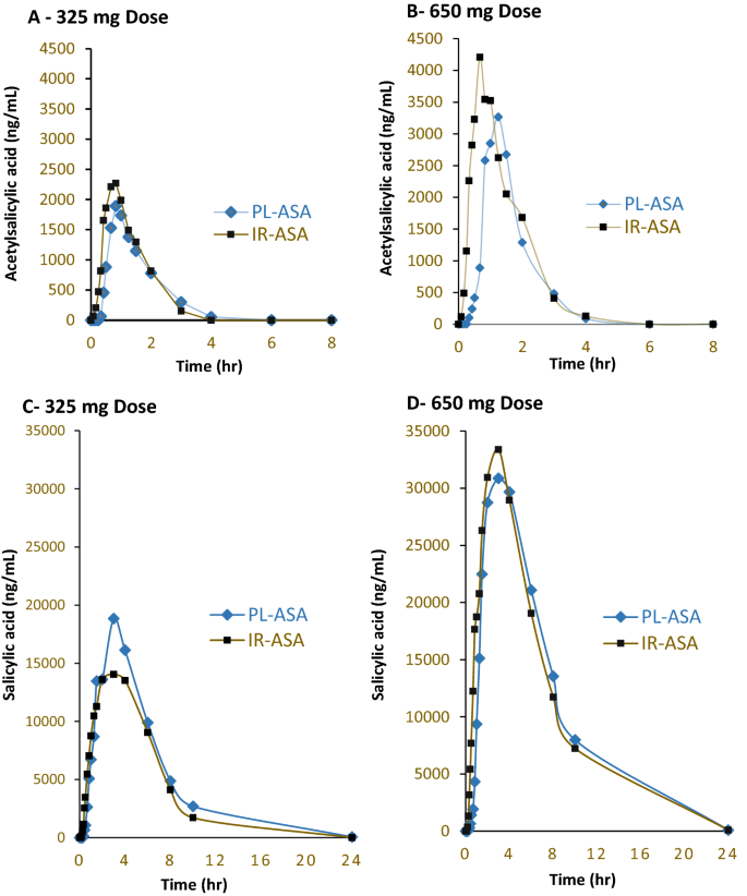 Pharmacokinetic and Pharmacodynamic Profile of a Novel Phospholipid Aspirin  Formulation | SpringerLink