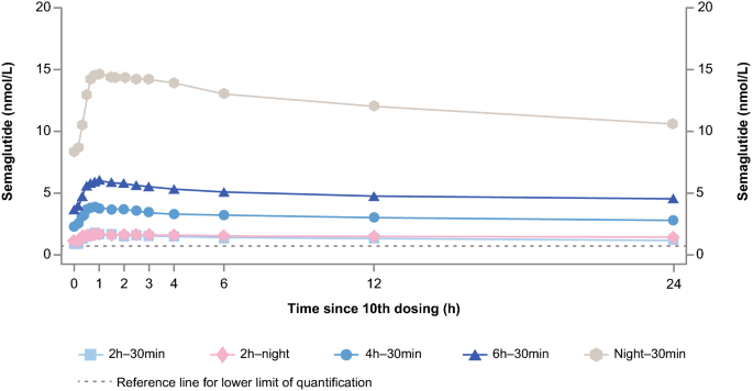 semaglutide half life chart Effect of Various Dosing Schedules on the Pharmacokinetics of Oral  Semaglutide: A Randomised Trial in Healthy Subjects | Clinical  Pharmacokinetics