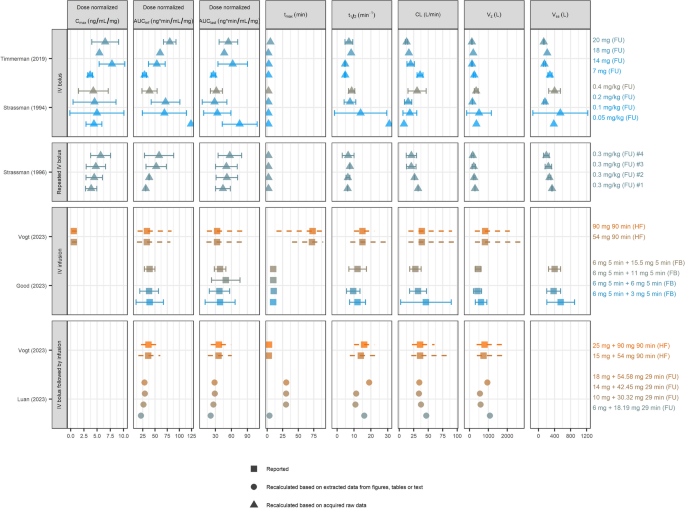 Clinical Pharmacokinetics of N,N-Dimethyltryptamine (DMT): A Systematic ...