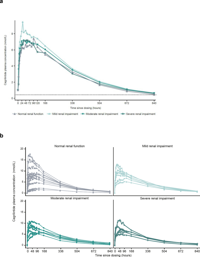 can i increase my semaglutide dose after 2 weeks Semaglutide Weight Loss Dosage Chart: Starting, Max, and Effective Doses